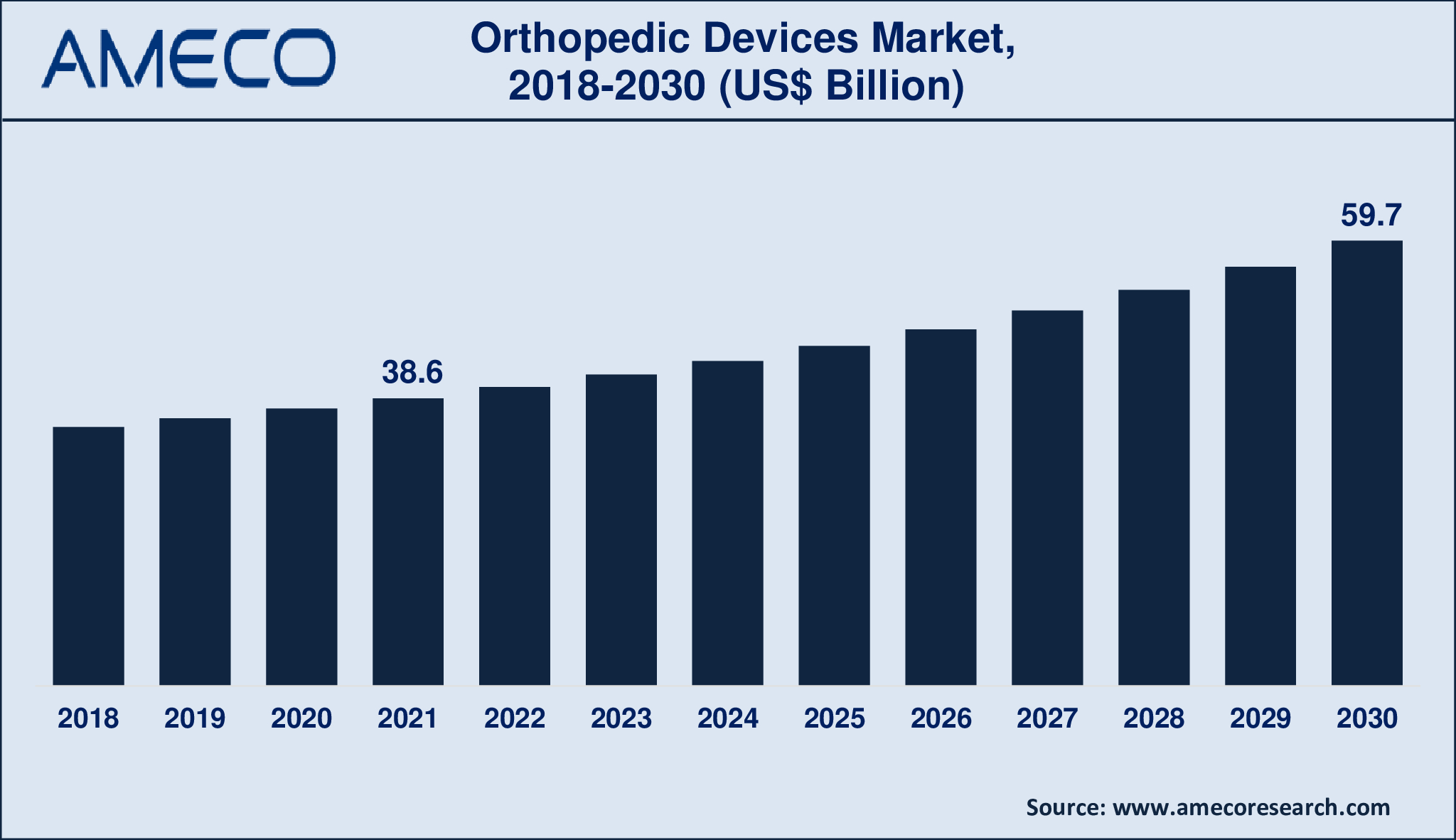 Orthopedic Devices Market Dynamics